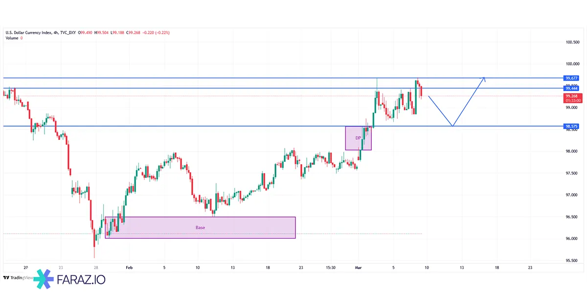 تحلیل شاخص دلار آمریکا DXY