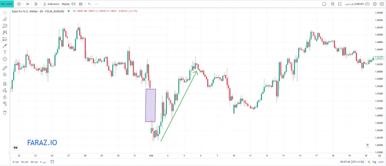 مفهوم گپ ارزش منصفانه در سبک LIT