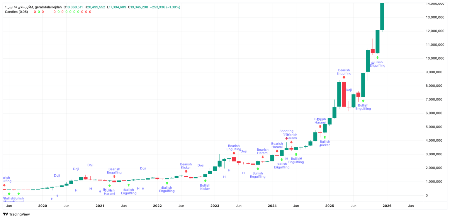 candlestick patterns identified