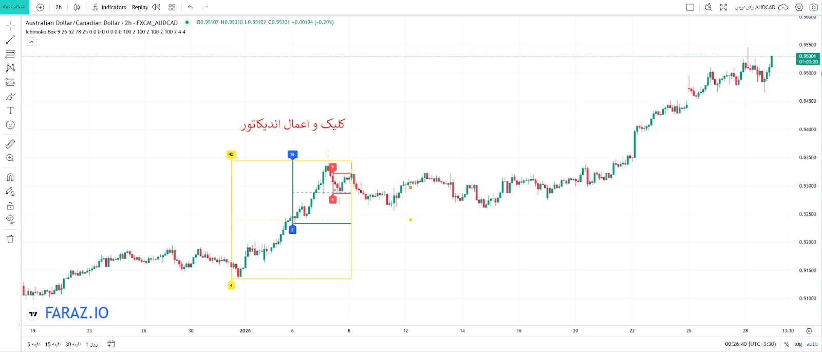 اعمال اندیکاتور ایچیموکو باکس