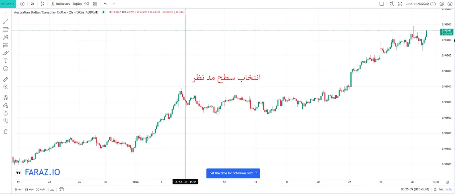 انتخاب محدوده مدنظر برای انتخاب اندیکاتور برای اجرای باکس ایچیموکو