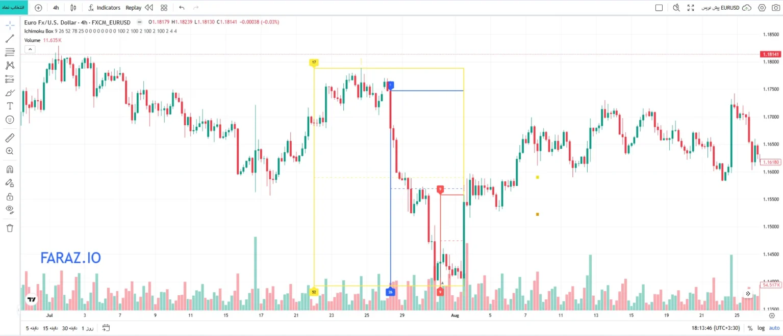 تشخیص روند جدید با کمک اندیکاتور ایچیموکو باکس