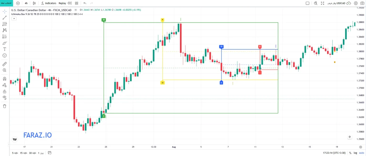 ساختار و ویژگیهای اندیکاتور ایچیموکو باکس