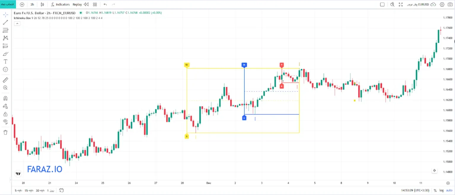 معرفی مفهوم و ساختار اندیکاتور ایچیموکو باکس