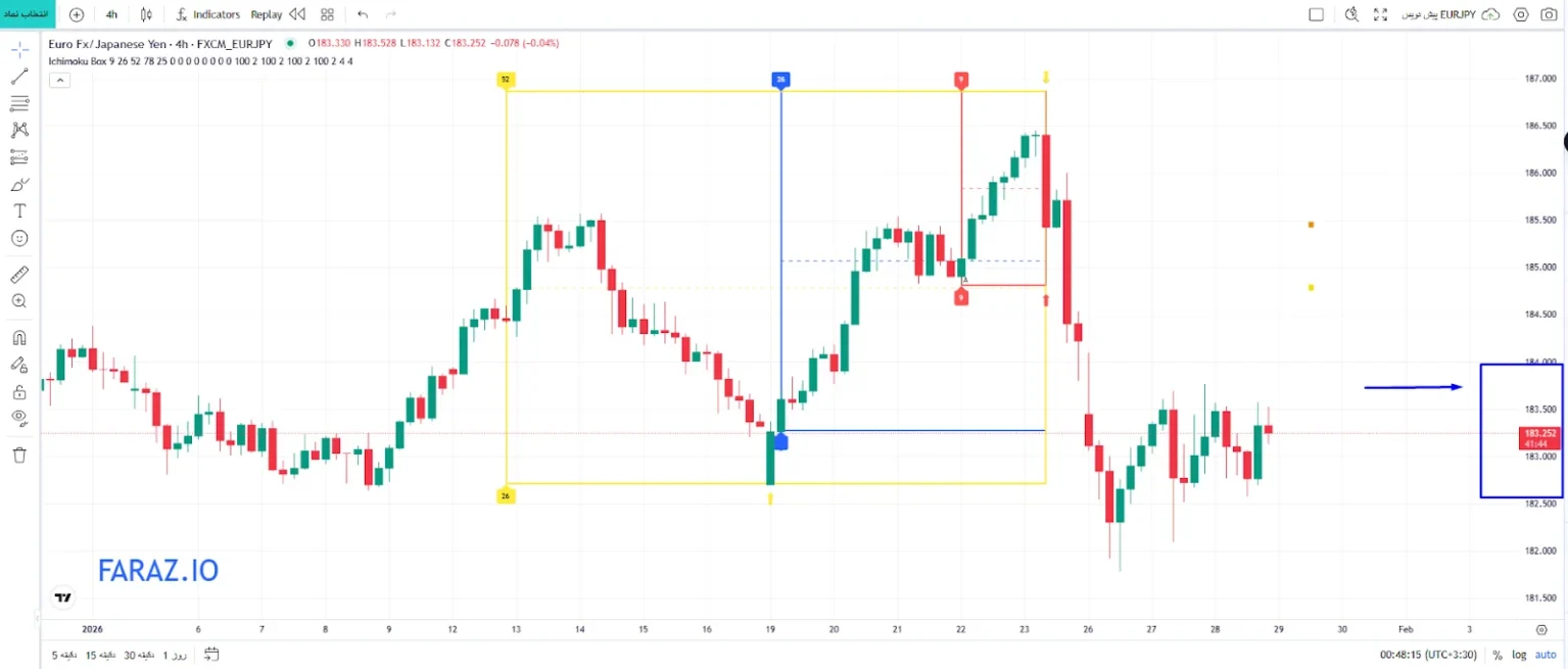 شمارش معکوس کندل قبل از پایان باکس در اندیکاتور ایچیموکو باکس