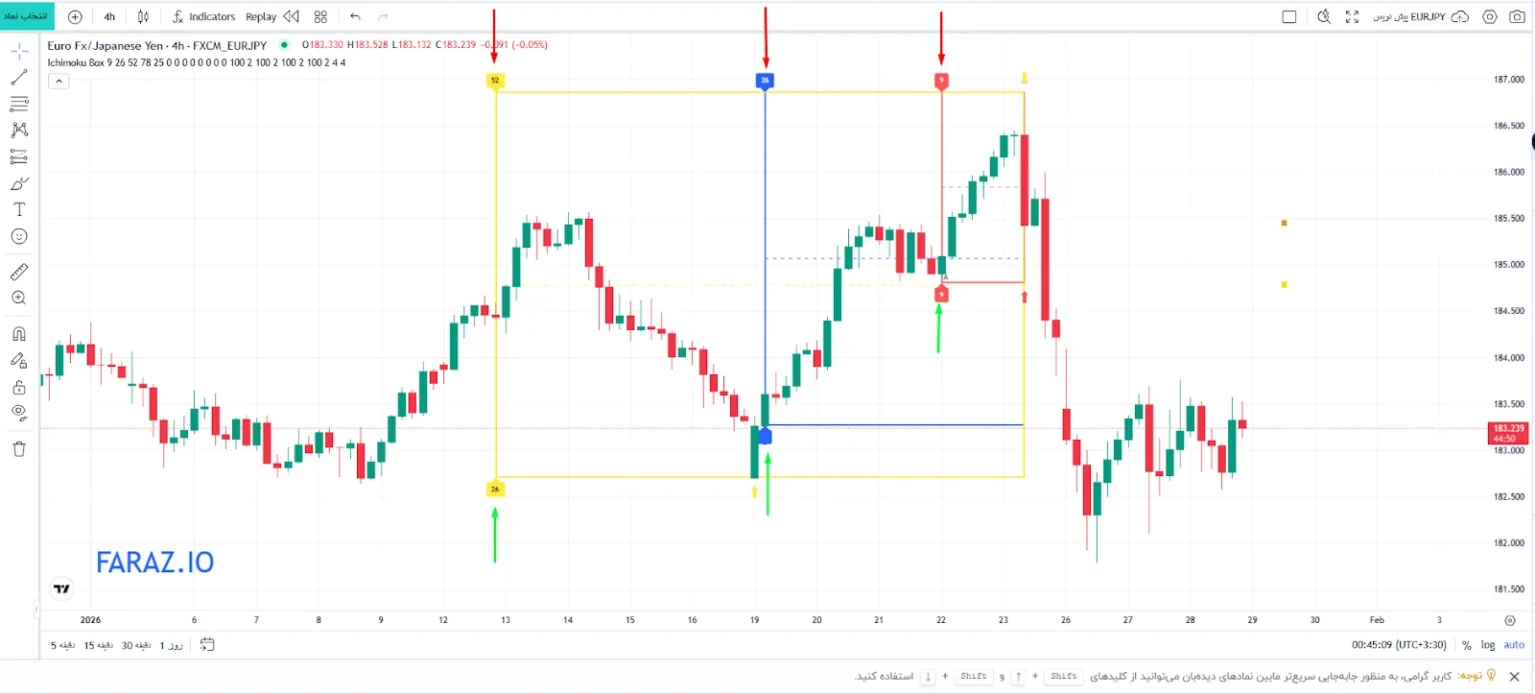 نمایش نقاط اوج و کف در اندیکاتور ایچیموکو باکس