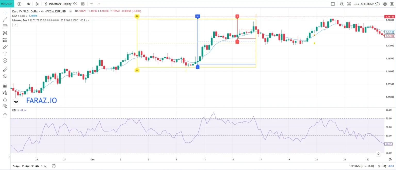 استفاده از اندیکاتور ایچیموکو باکس برای فروش