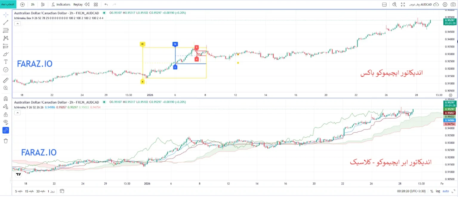 مقایسه اندیکاتور ابر ایچیموکو و ایچیموکو باکس