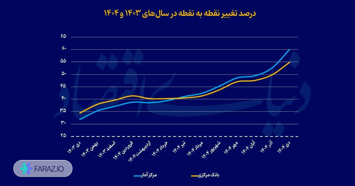 تورم نقطه به نقطه