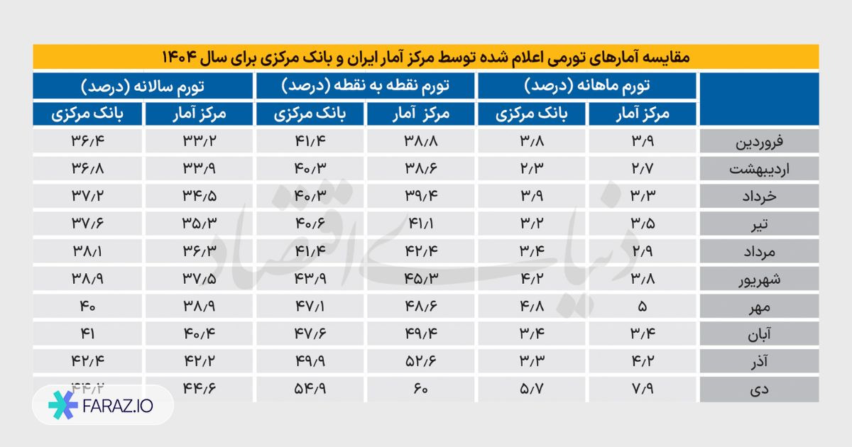 نرخ تورم یک سال نسبت به سال پایه