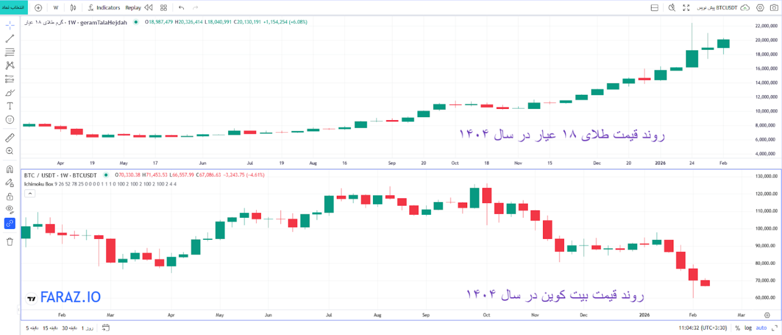 روند طلا و بیت کوین