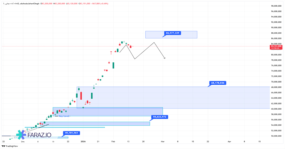 تحلیل مظنه آبشده جهانی ۲۶ بهمن ماه ۱۴۰۴