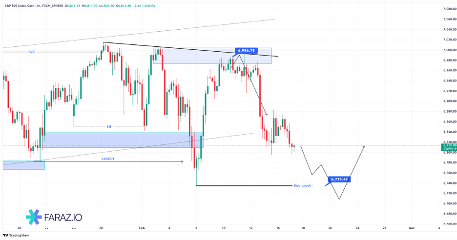 تحلیل شاخص S&P500