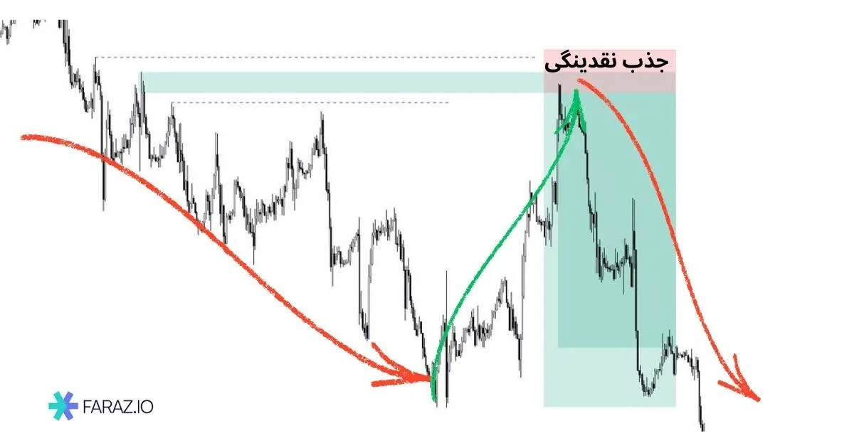 مفاهیم کلیدی در سبک معاملاتی القای نقدینگی