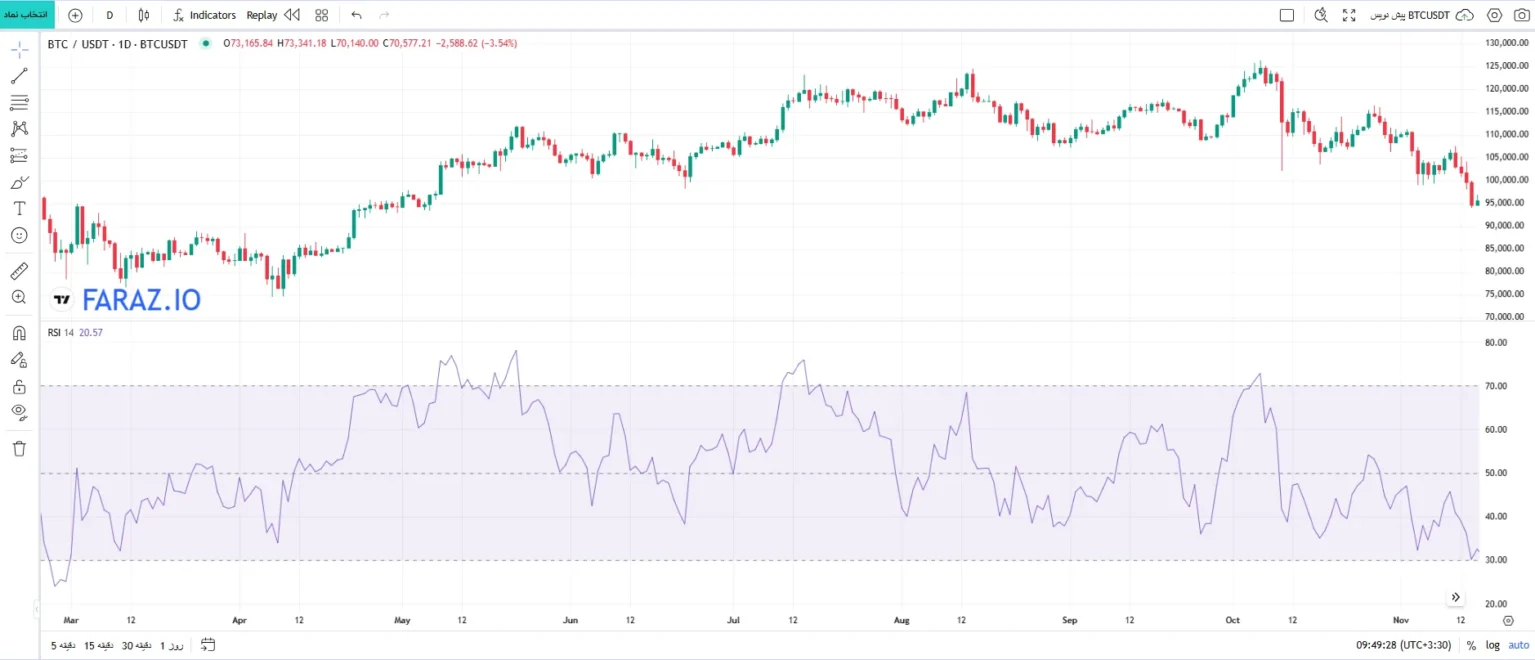 اندیکاتور rsi برای تحلیل تکنیکال