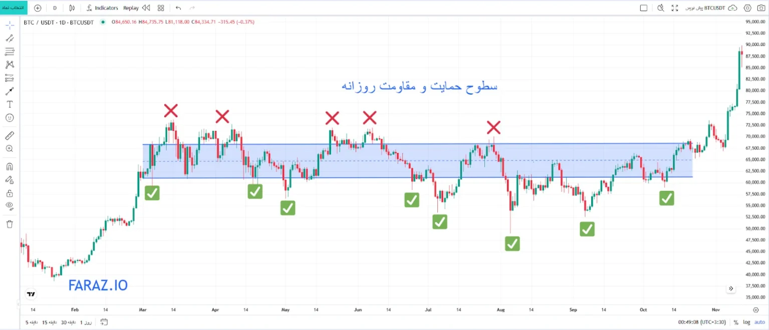 شناسایی سطوح حمایت و مقاومت در آموزش سبک LIT