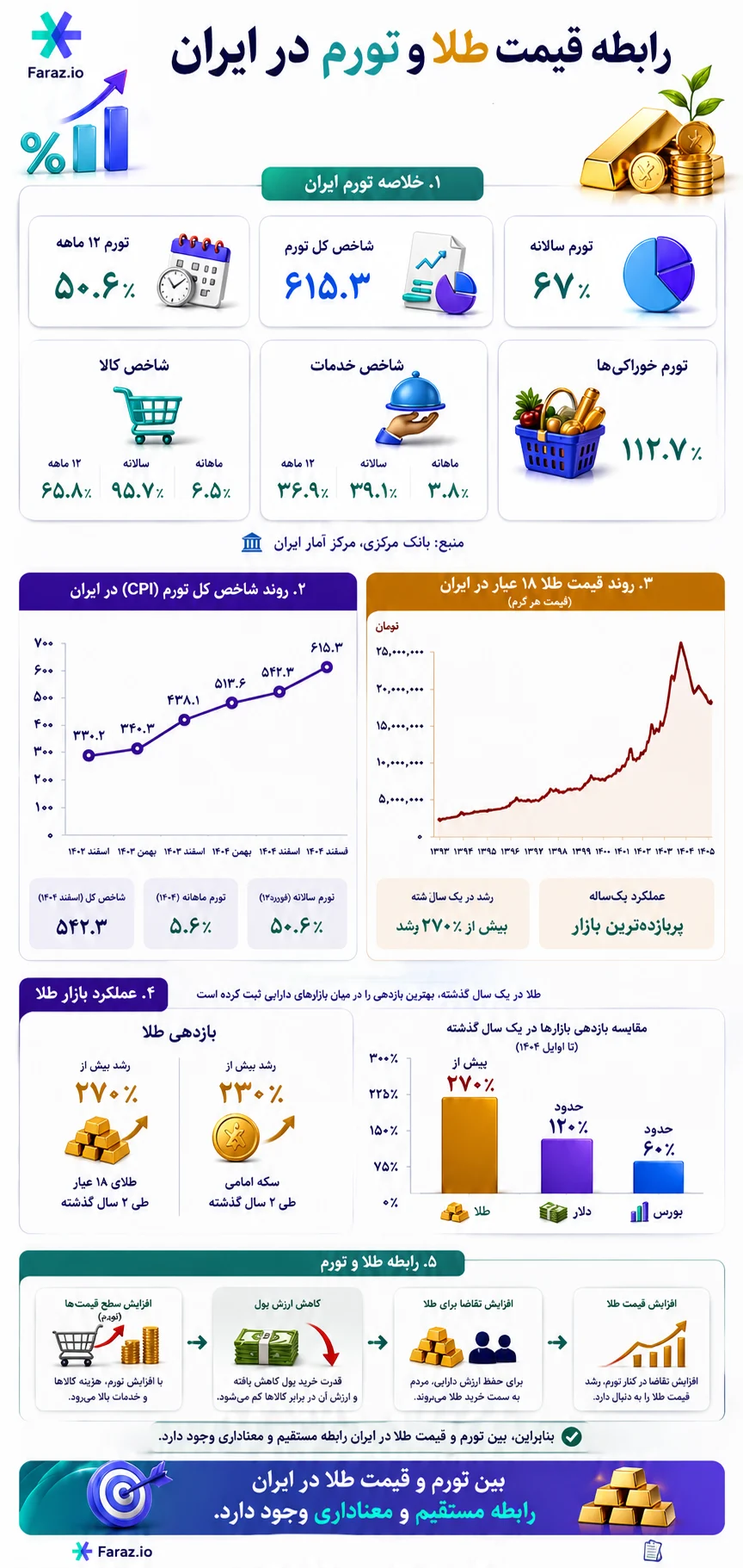 رابطه قیمت طلا و تورم در ایران