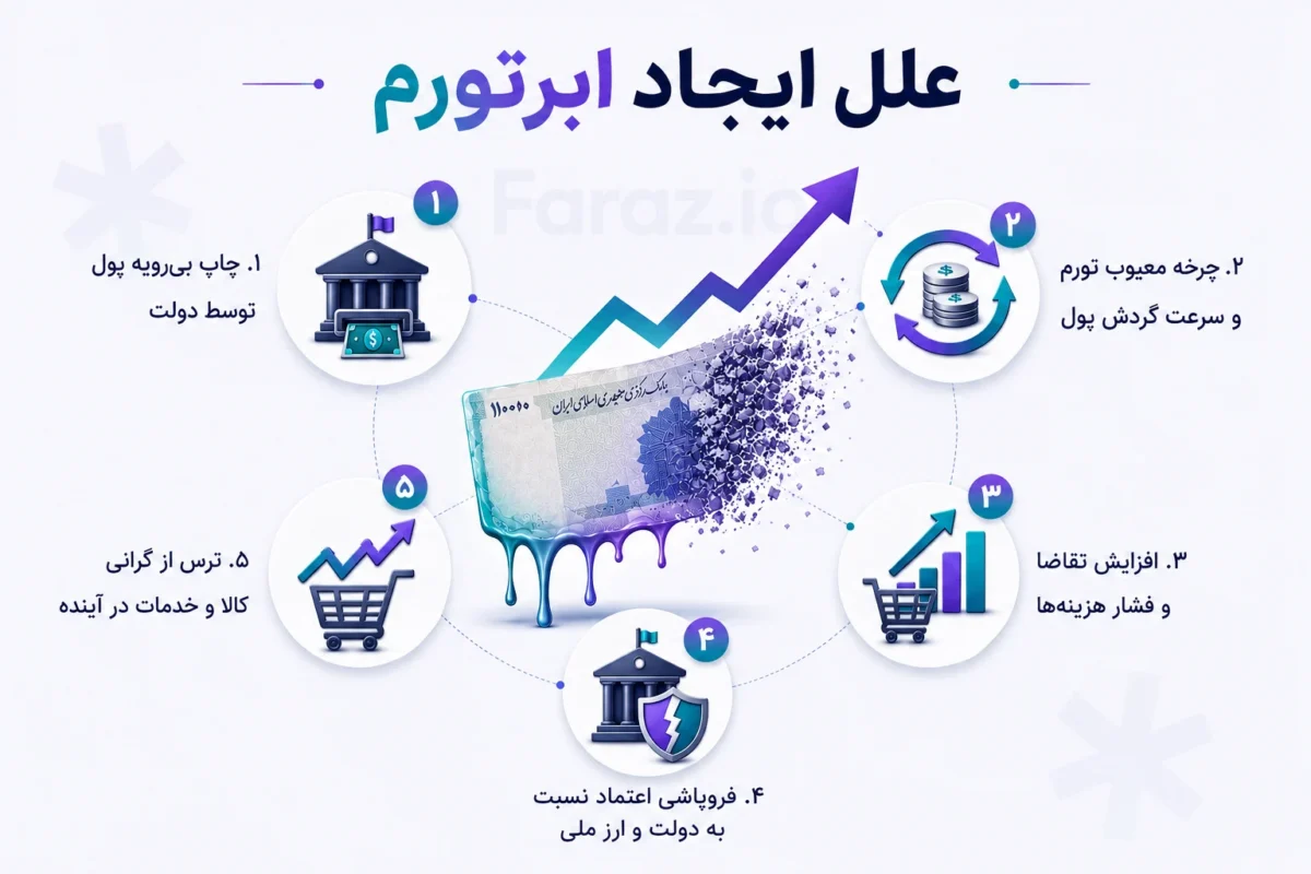 علل ایجاد ابرتورم
