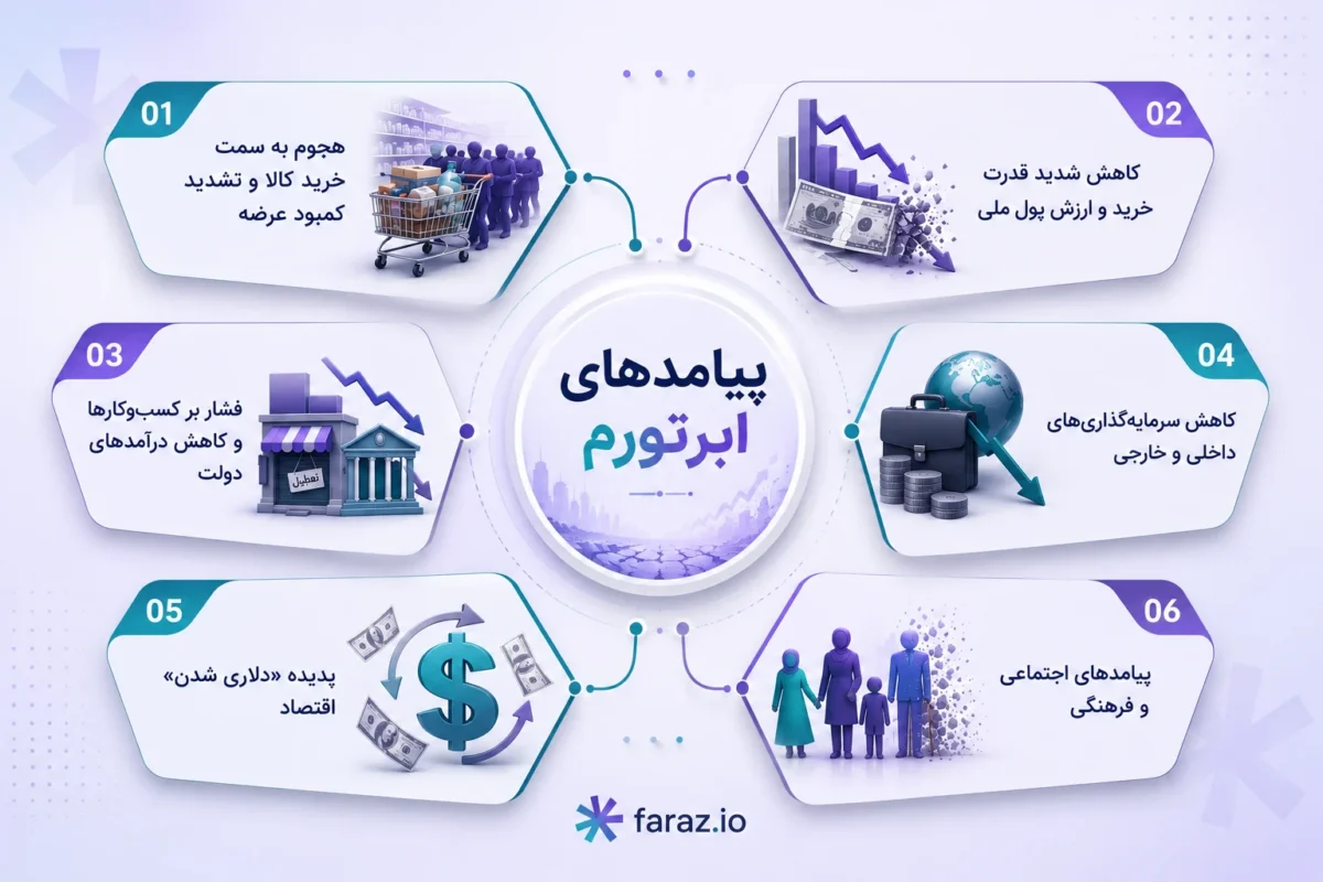 پیامدهای ابرتورم بر اقتصاد و جامعه