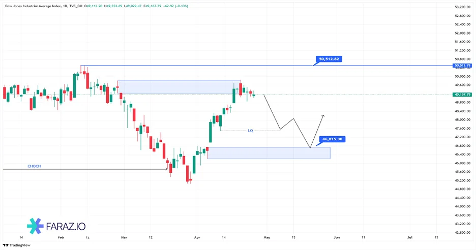 تحلیل داو جونز DJI امروز ۸ اردیبهشت ماه ۱۴۰۵