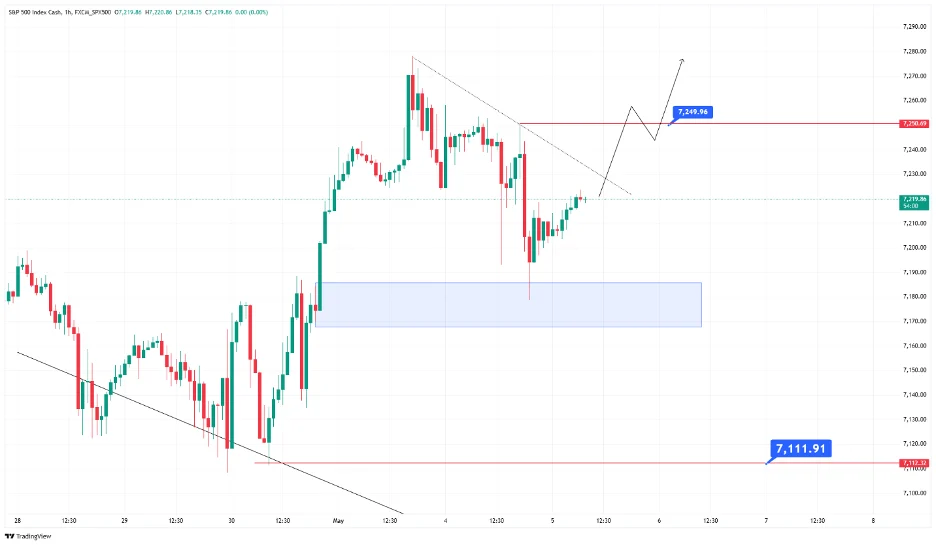 تحلیل SP500 امروز ۱۵ اردیبهشت ماه ۱۴۰۵