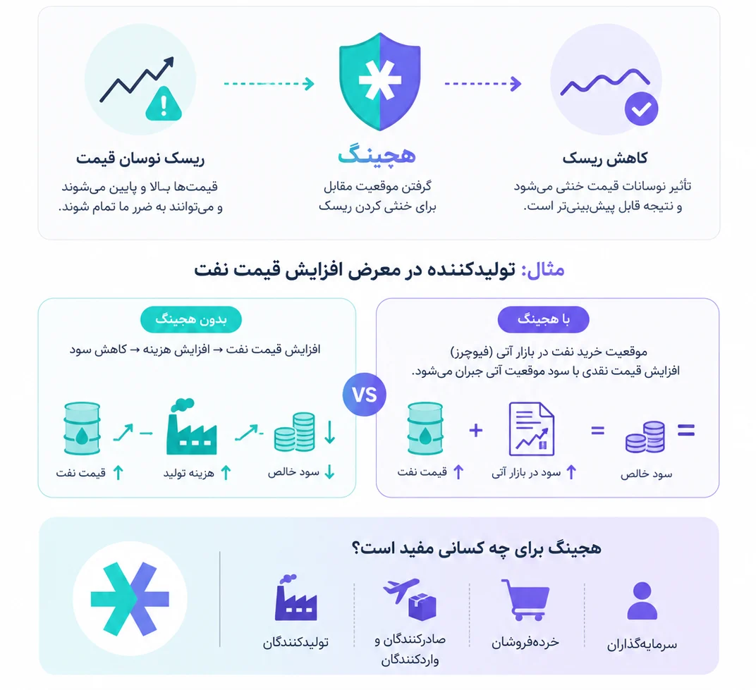 هجینگ در معاملات (ترید) به چه معناست؟