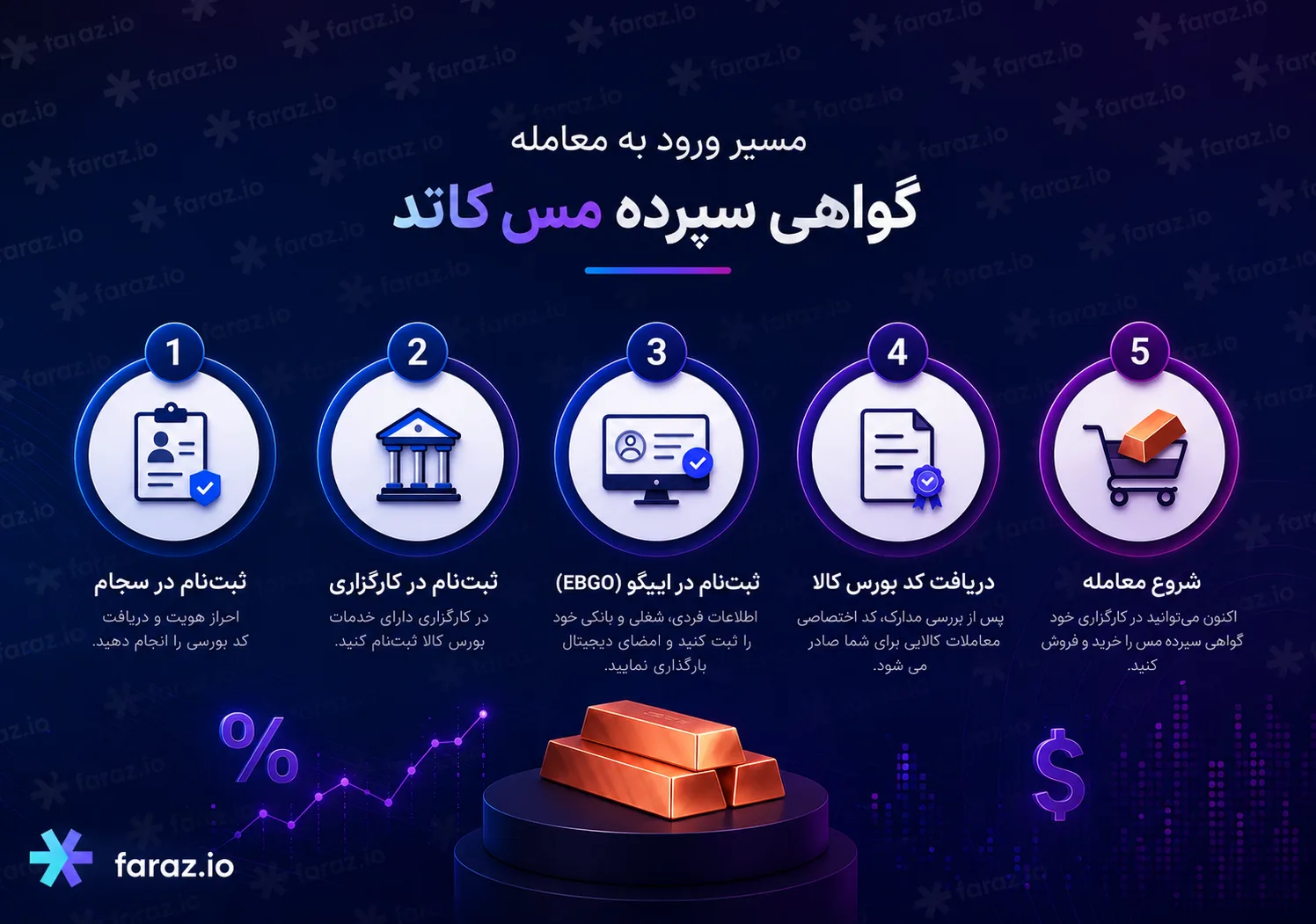 مراحل و نحوه معامله گواهی سپرده مس کاتد
