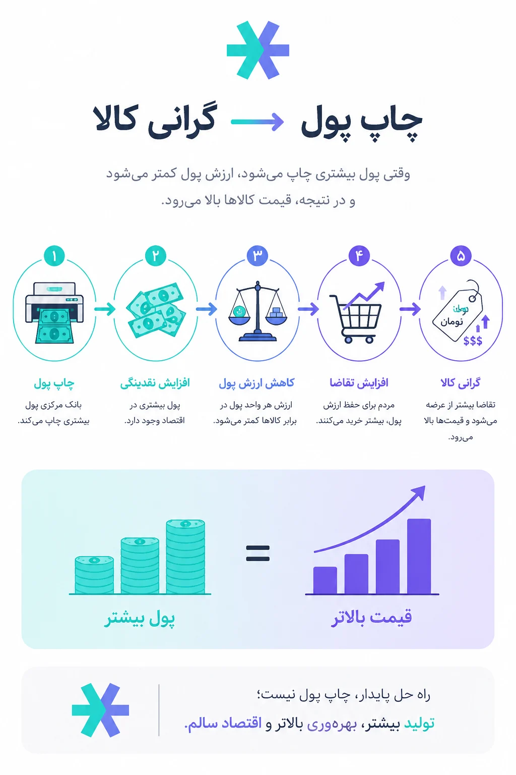 رابطه گرانی کالا با چاپ پول