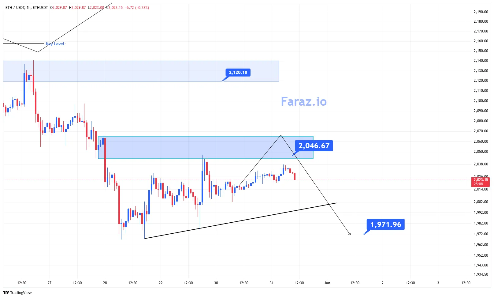 تحلیل تکنیکال اتریوم 10 خرداد ماه ۱۴۰۵