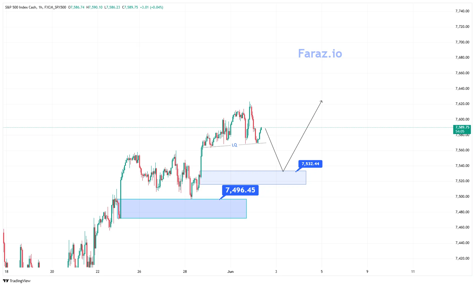 تحلیل شاخص sp500