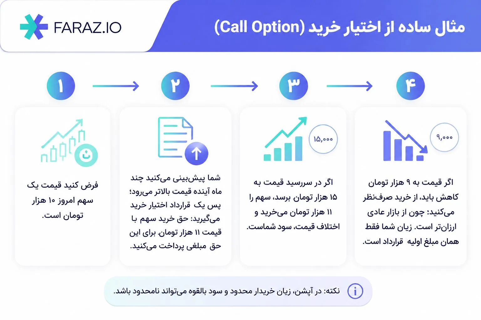 مثال قرارداد اختیار معامله خرید