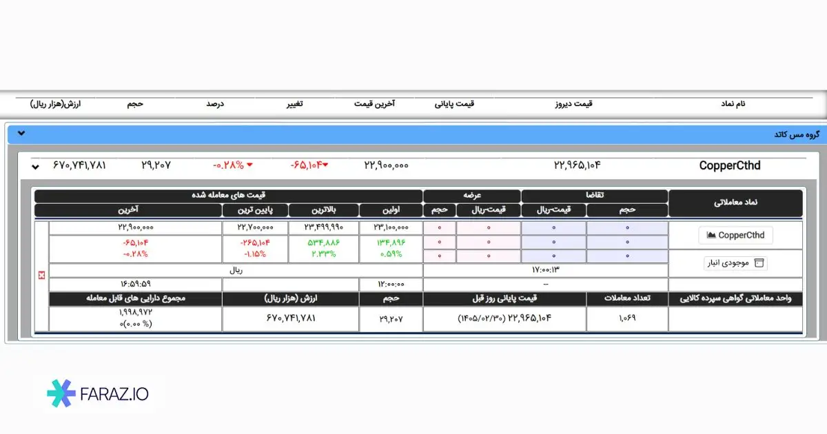 گواهی سپرده کالایی مس 