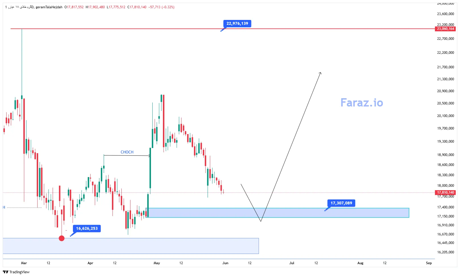 تحلیل تکنیکال گرم طلا ۱۸ عیار 10 خرداد ماه ۱۴۰۵