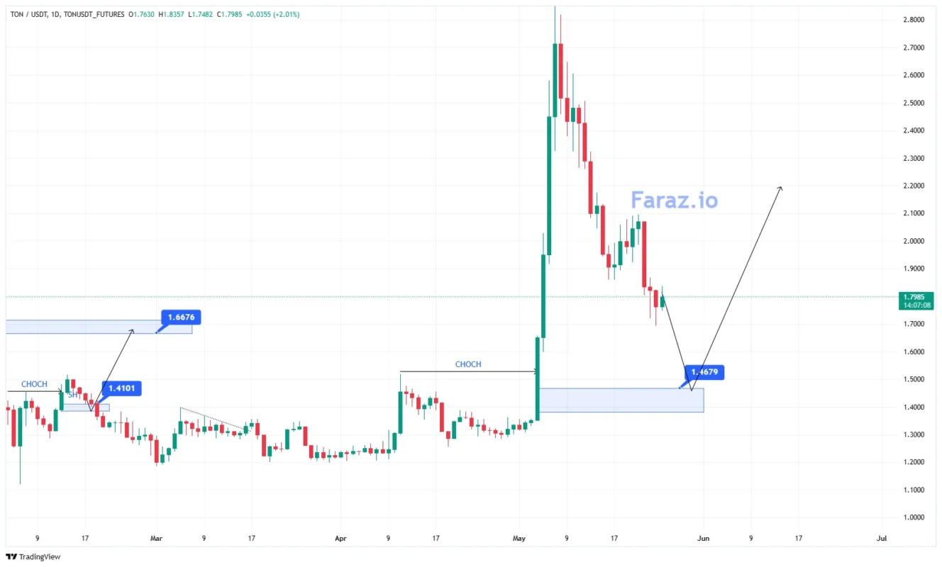 ارز دیجیتالTON/USDT