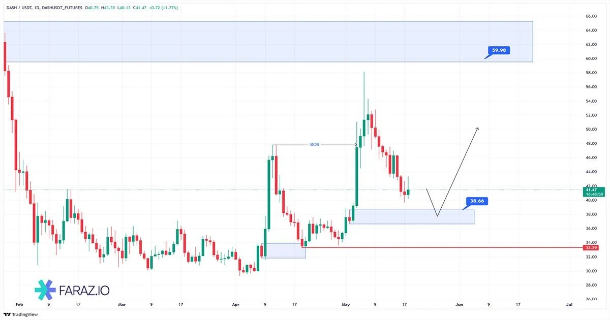 ارز دیجیتال DASH/USDT