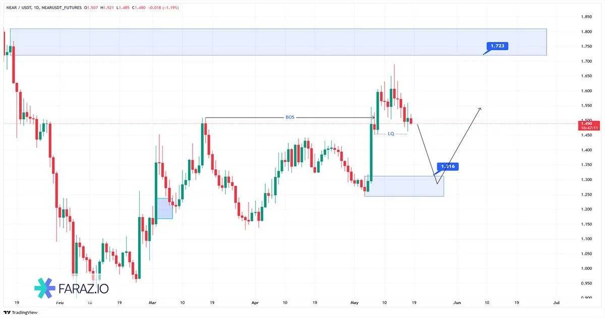 ارز دیجیتال NEAR/USDT
