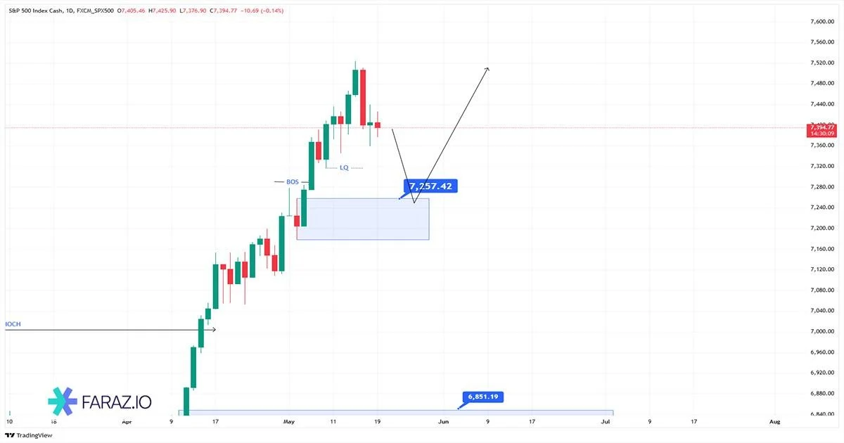تحلیل شاخص SP500 امروز ۲۹ اردیبهشت ماه ۱۴۰۵