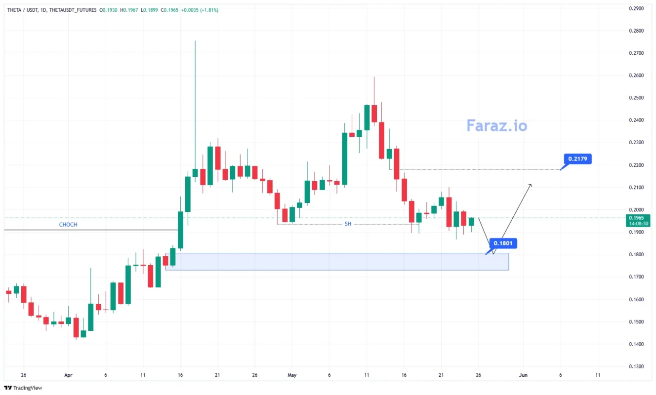 ارز دیجیتال THETA/USDT