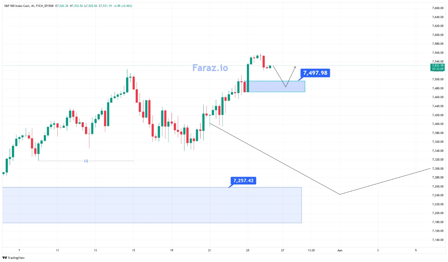 تحلیل شاخص sp500 امروز ۵ خرداد ماه ۱۴۰۵