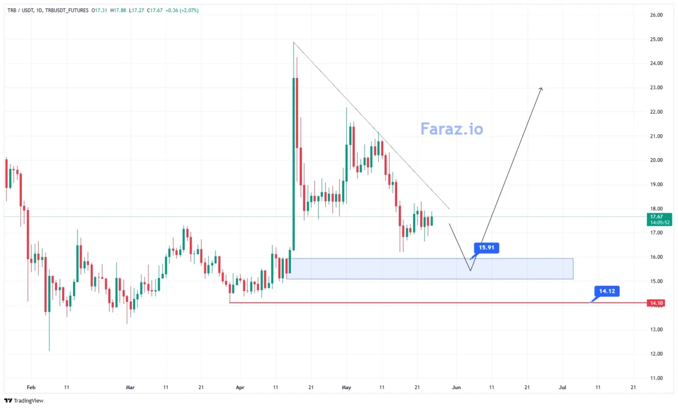 ارز دیجیتال TRB/USDT