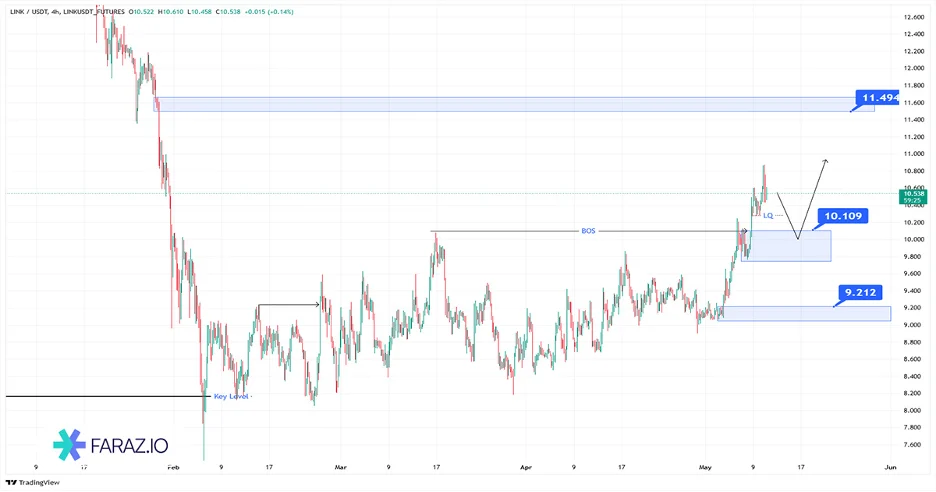 ارز دیجیتال LINK/USDT