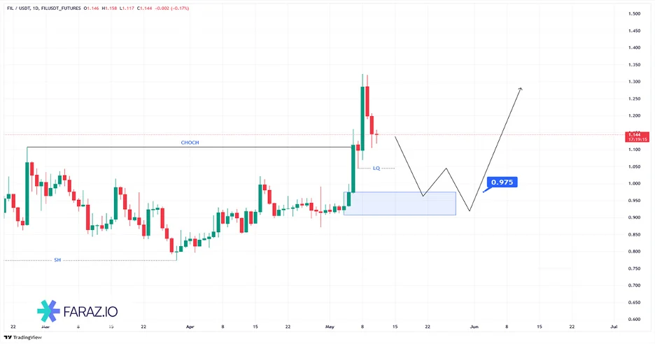 ارز دیجیتال FIL/USDT