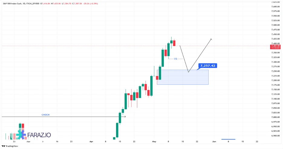 تحلیل شاخص sp500 امروز ۲۲ اردیبهشت ماه ۱۴۰۵