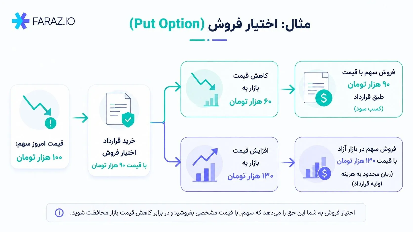 مثال قرارداد اختیار معامله فروش