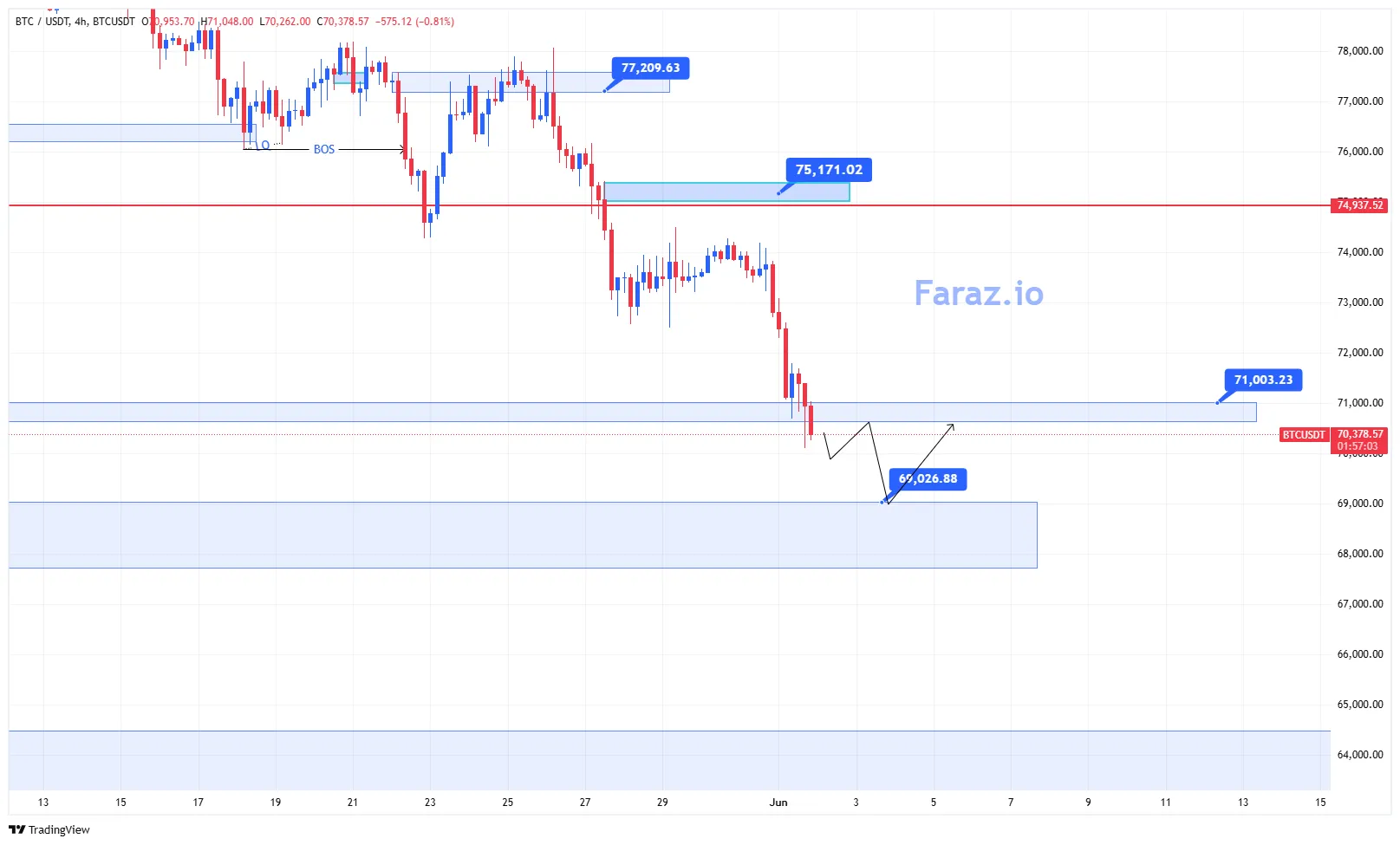تحلیل تکنیکال بیت کوین 12 خرداد ماه ۱۴۰۵
