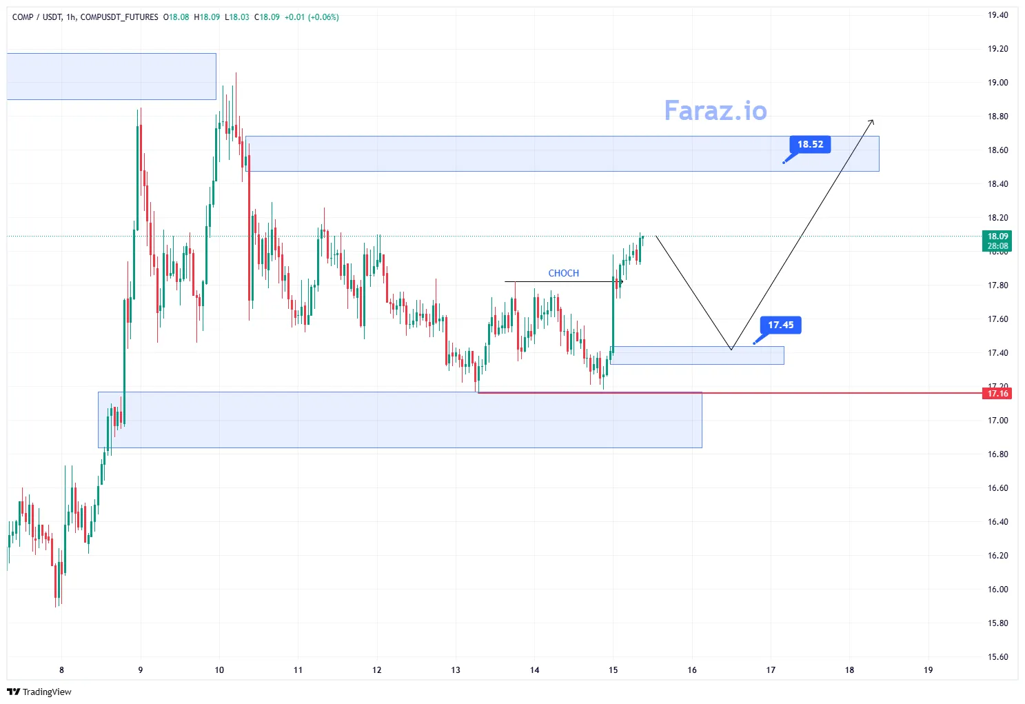 ارزدیجیتالCOMP/USDT