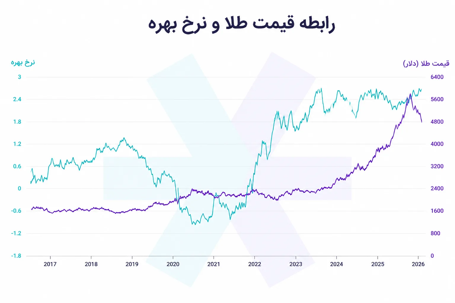 رابطه نرخ بهره و قیمت طلا