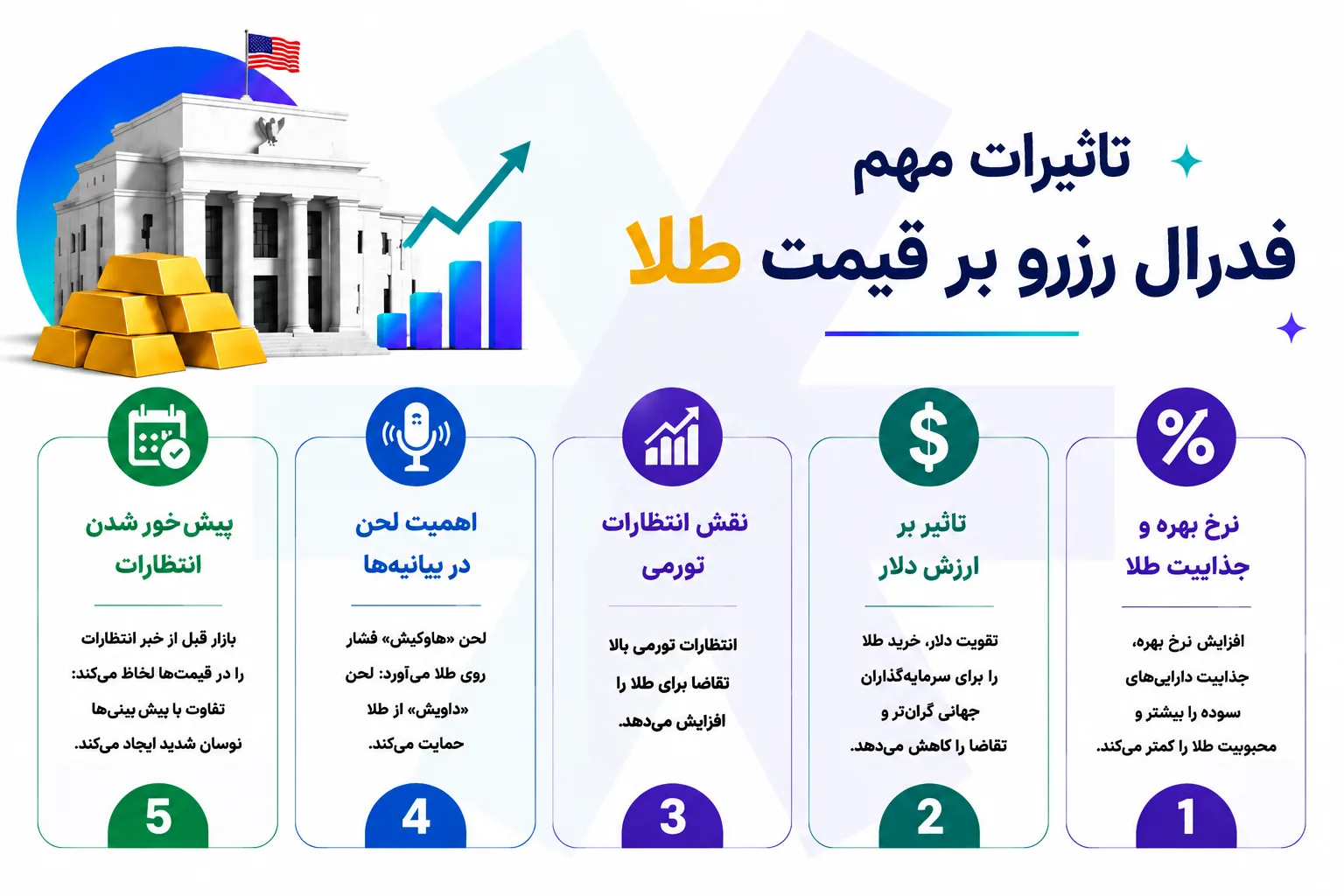 چرا تصمیمات فدرال رزرو برای بازار طلا اهمیت دارد؟