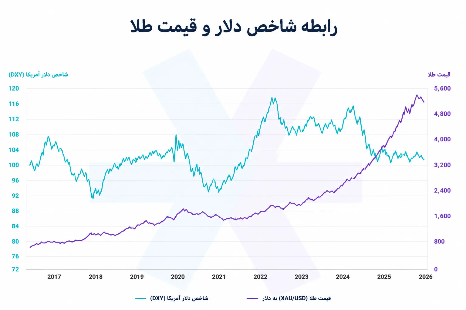 رابطه شاخص دلار و قیمت طلا
