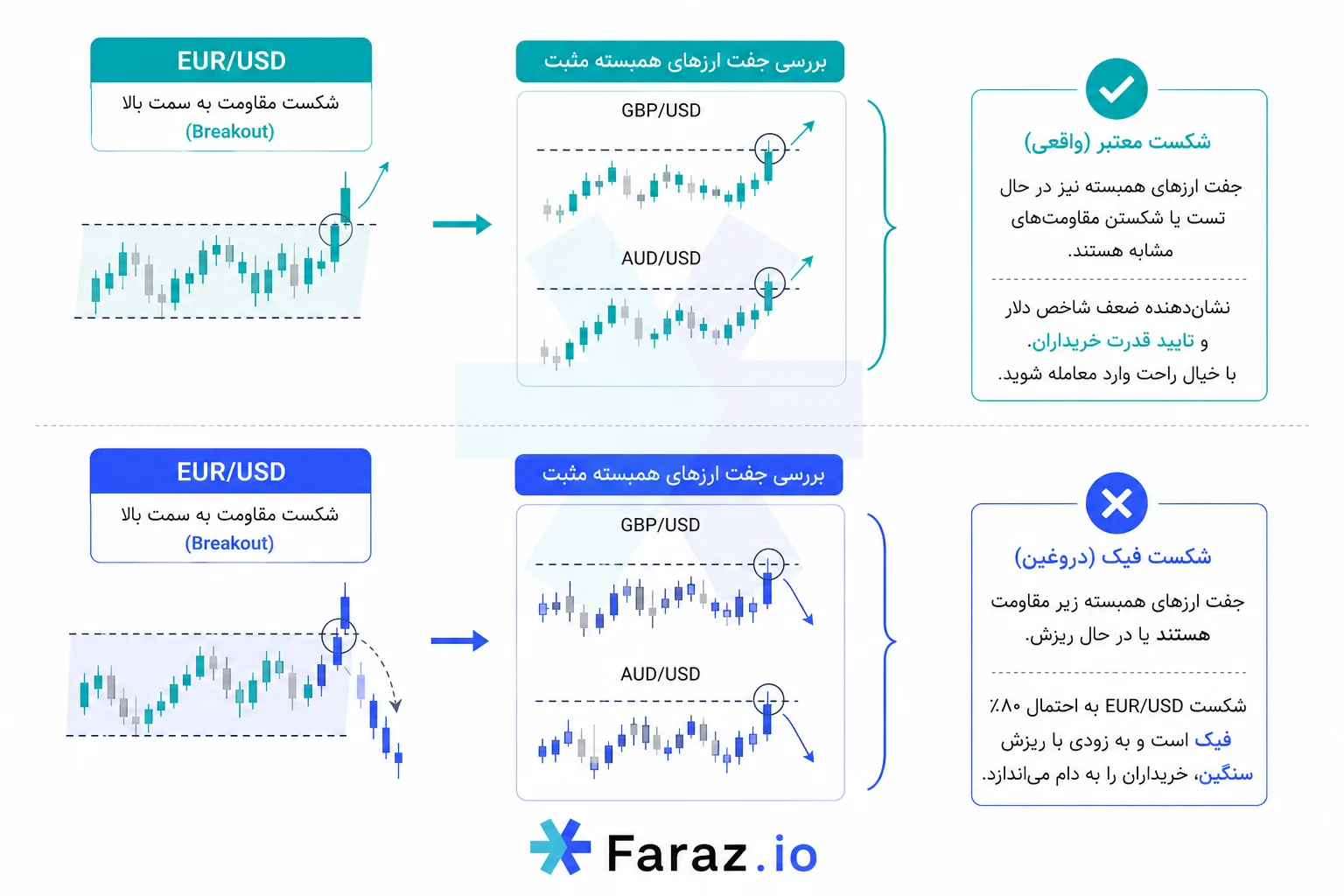 استراتژی تایید شکستهای قیمتی